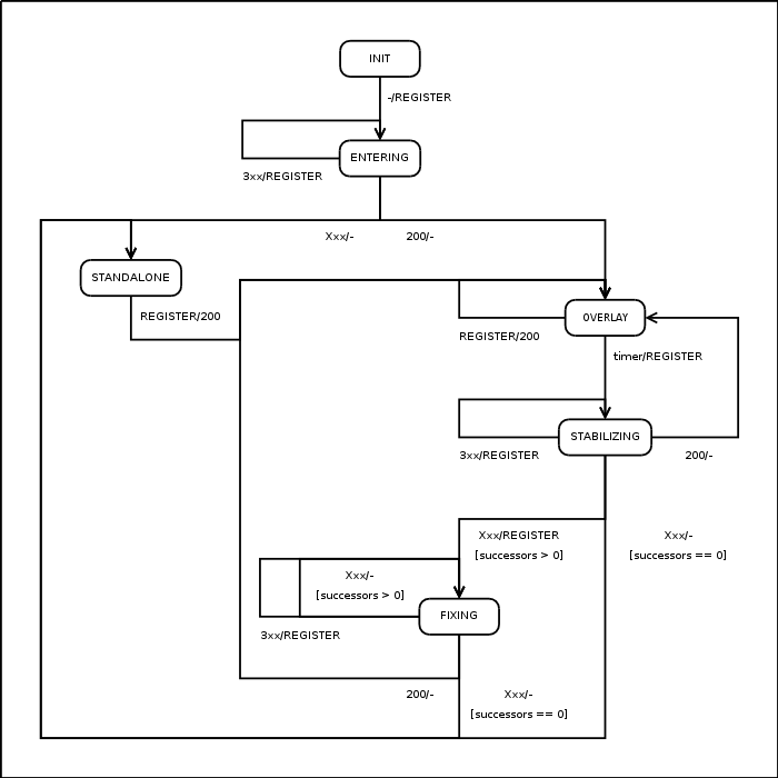 State machine